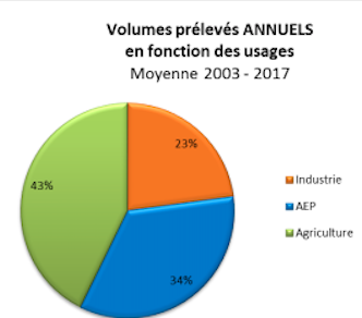 Volumes prélevés annuels en fonction des usages (moyenne 2003-2017) : industrie 27%, AEP 34% et agriculture 42%